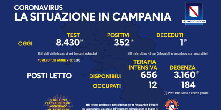 Corona Virus Campania: Totale Positivi: 421.737 i deceduti 7.464