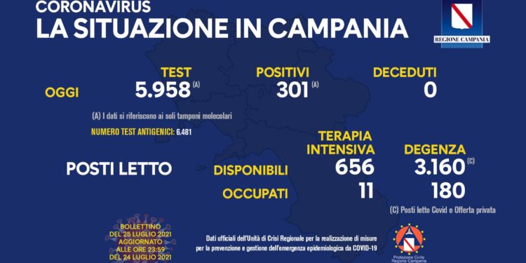 Corona Virus Campania: Totale Positivi: 422.640 i deceduti 7.470