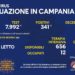 Corona Virus Campania: Totale Positivi: 422.339 i deceduti 7.470