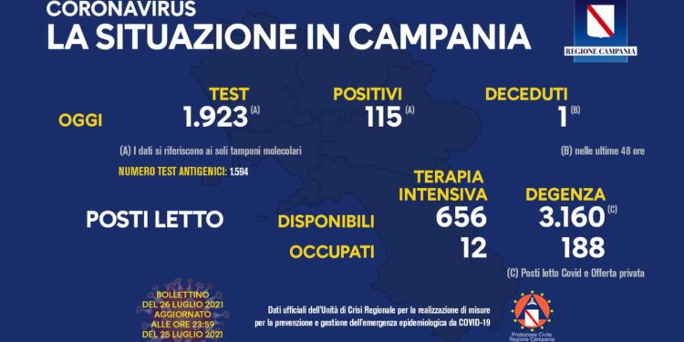 Corona Virus Campania: Totale Positivi: 422.755 i deceduti 7.471