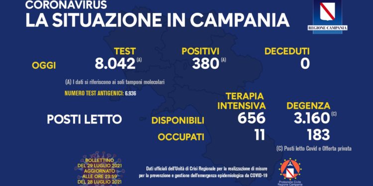 Corona Virus Campania: Totale Positivi: 423.716 i deceduti 7.475