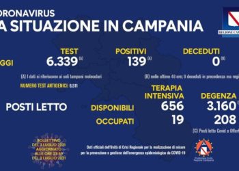 Corona Virus Campania: Totale Positivi: 427.135 i deceduti 7.434