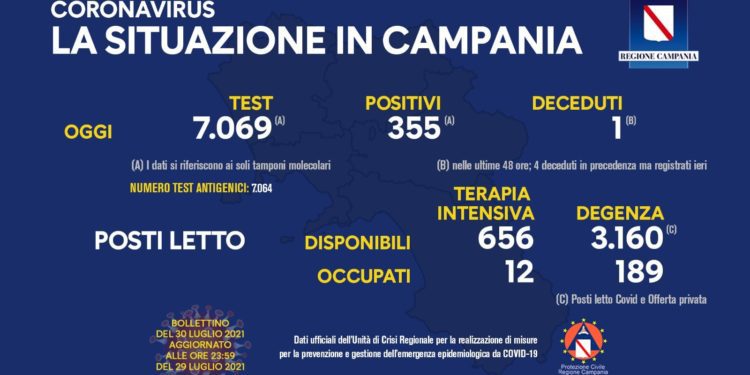 Corona Virus Campania: Totale Positivi: 424.071 i deceduti 7.476