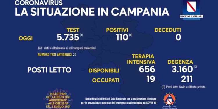 Corona Virus Campania: Totale Positivi: 427.245 i deceduti 7.434