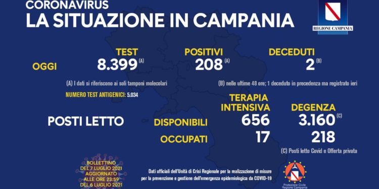 Corona Virus Campania: Totale Positivi: 427.629 i deceduti 7.443