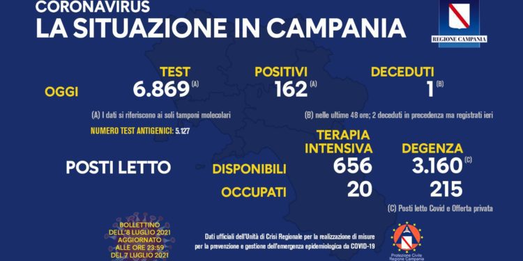 Corona Virus Campania: Totale Positivi: 427.791 i deceduti 7.444