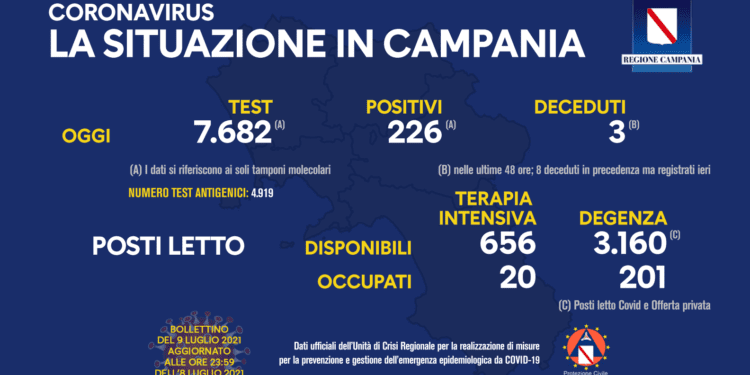 Corona Virus Campania: Totale Positivi: 428.017 i deceduti 7.447