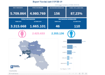 Covid-19 Campania: Bollettino vaccinazioni del 1 luglio 2021