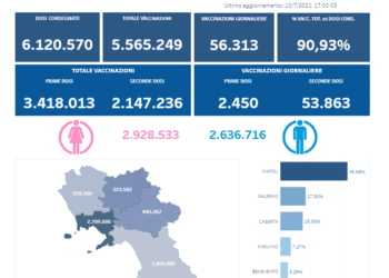 Covid-19 Campania: Bollettino vaccinazioni del 10 luglio 2021
