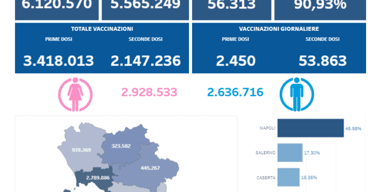 Covid-19 Campania: Bollettino vaccinazioni del 10 luglio 2021