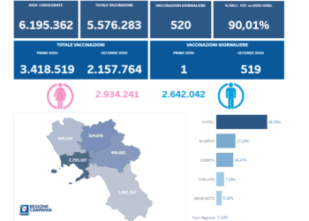 Covid-19 Campania: Bollettino vaccinazioni del 11 luglio 2021