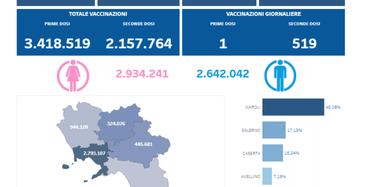 Covid-19 Campania: Bollettino vaccinazioni del 11 luglio 2021