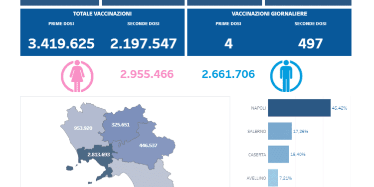 Covid-19 Campania: Bollettino vaccinazioni del 12 luglio 2021