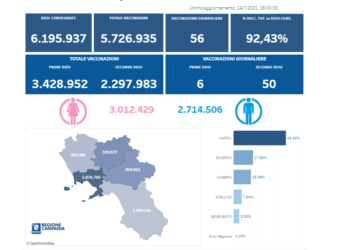 Covid-19 Campania: Bollettino vaccinazioni del 14 luglio 2021