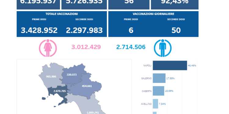 Covid-19 Campania: Bollettino vaccinazioni del 14 luglio 2021
