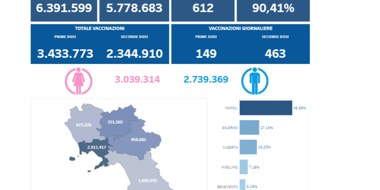 Covid-19 Campania: Bollettino vaccinazioni del 15 luglio 2021