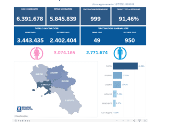 Covid-19 Campania: Bollettino vaccinazioni del 16 luglio 2021