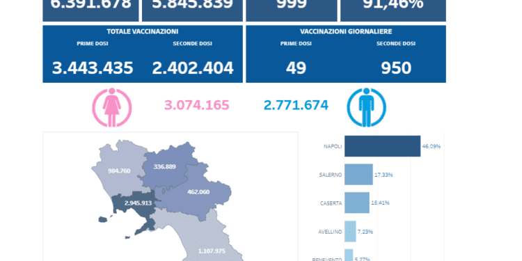 Covid-19 Campania: Bollettino vaccinazioni del 16 luglio 2021