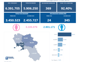 Covid-19 Campania: Bollettino vaccinazioni del 17 luglio 2021