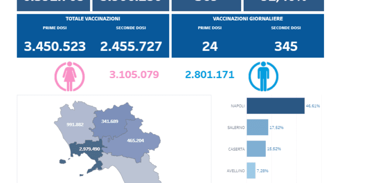 Covid-19 Campania: Bollettino vaccinazioni del 17 luglio 2021