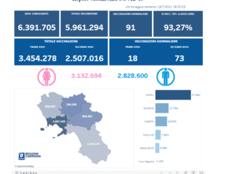 Covid-19 Campania: Bollettino vaccinazioni del 18 luglio 2021