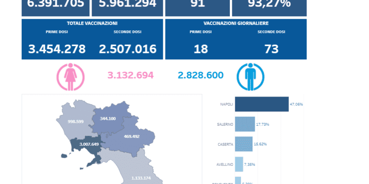 Covid-19 Campania: Bollettino vaccinazioni del 18 luglio 2021