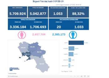 Covid-19 Campania: Bollettino vaccinazioni del 2 luglio 2021