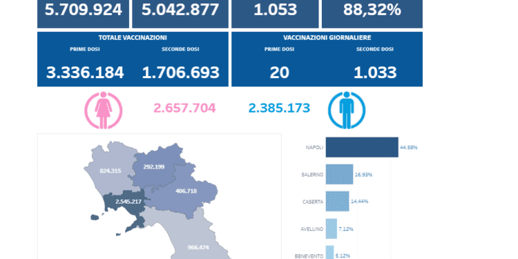 Covid-19 Campania: Bollettino vaccinazioni del 2 luglio 2021