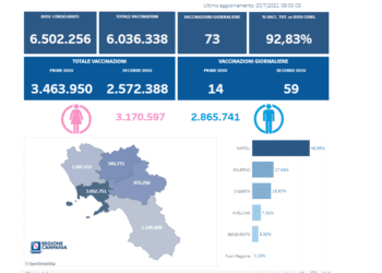 Covid-19 Campania: Bollettino vaccinazioni del 20 luglio 2021