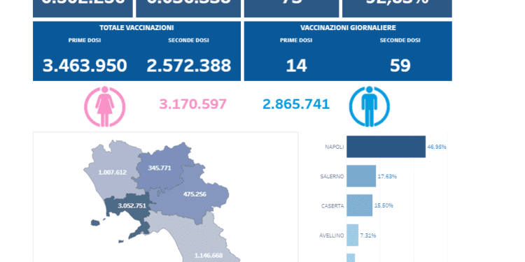 Covid-19 Campania: Bollettino vaccinazioni del 20 luglio 2021