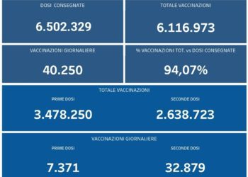 Covid-19 Campania: Bollettino vaccinazioni del 21 luglio 2021