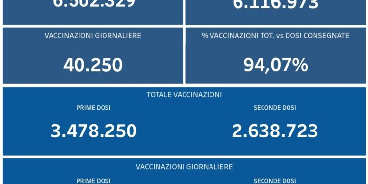 Covid-19 Campania: Bollettino vaccinazioni del 21 luglio 2021
