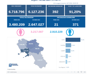 Covid-19 Campania: Bollettino vaccinazioni del 22 luglio 2021