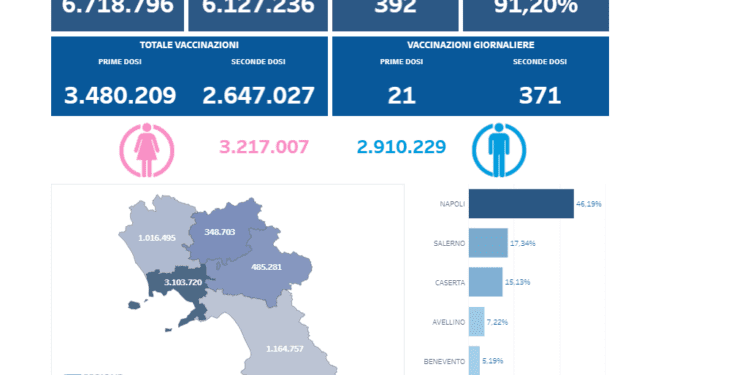 Covid-19 Campania: Bollettino vaccinazioni del 22 luglio 2021
