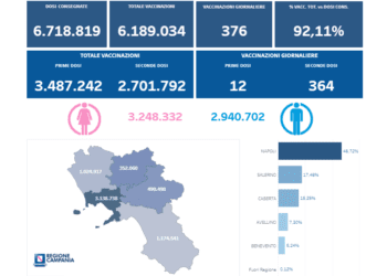 Covid-19 Campania: Bollettino vaccinazioni del 23 luglio 2021