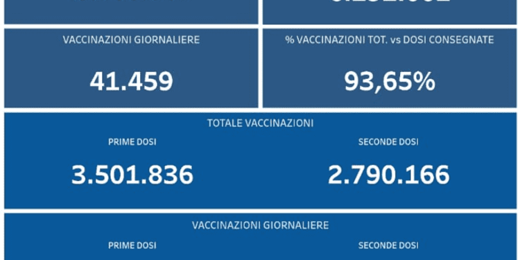 Covid-19 Campania: Bollettino vaccinazioni del 25 luglio 2021