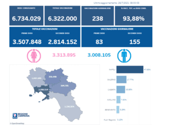 Covid-19 Campania: Bollettino vaccinazioni del 26 luglio 2021