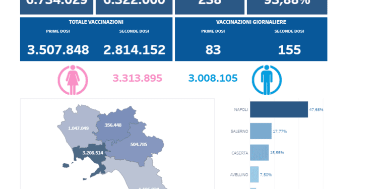 Covid-19 Campania: Bollettino vaccinazioni del 26 luglio 2021