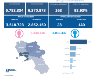 Covid-19 Campania: Bollettino vaccinazioni del 27 luglio 2021