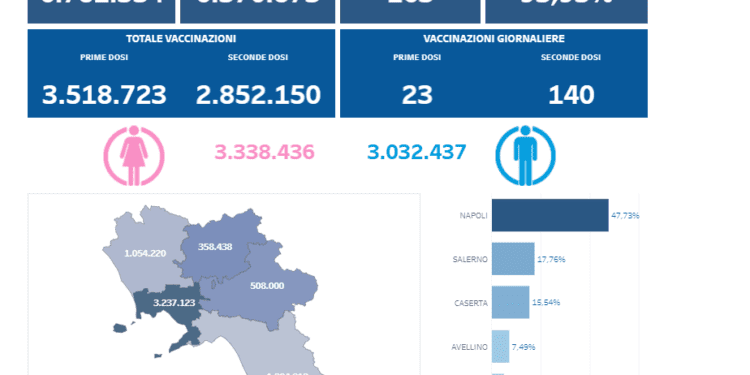 Covid-19 Campania: Bollettino vaccinazioni del 27 luglio 2021
