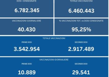 Covid-19 Campania: Bollettino vaccinazioni del 28 luglio 2021