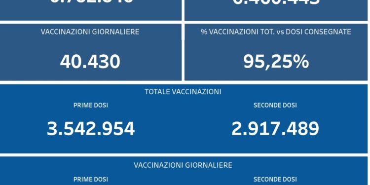 Covid-19 Campania: Bollettino vaccinazioni del 28 luglio 2021