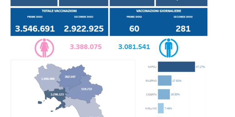 Covid-19 Campania: Bollettino vaccinazioni del 29 luglio 2021