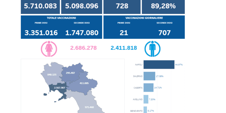 Covid-19 Campania: Bollettino vaccinazioni del 3 luglio 2021