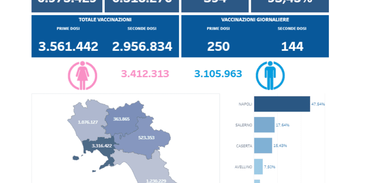 Covid-19 Campania: Bollettino vaccinazioni del 30 luglio 2021
