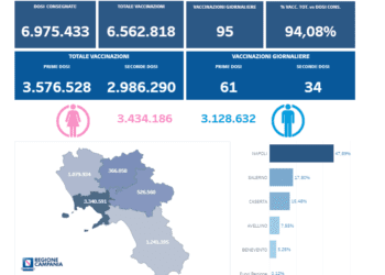 Covid-19 Campania: Bollettino vaccinazioni del 31 luglio 2021