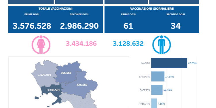 Covid-19 Campania: Bollettino vaccinazioni del 31 luglio 2021