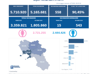 Covid-19 Campania: Bollettino vaccinazioni del 4 luglio 2021