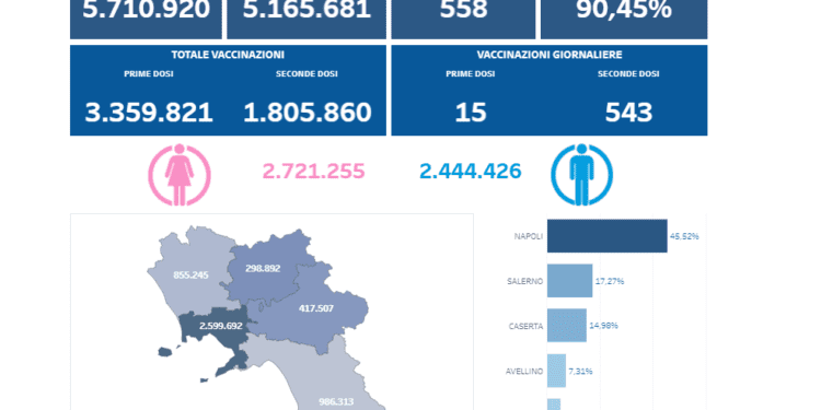 Covid-19 Campania: Bollettino vaccinazioni del 4 luglio 2021