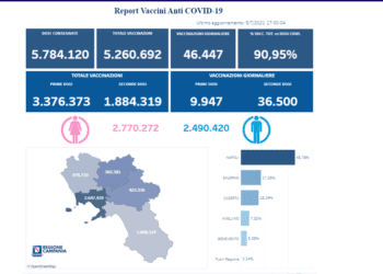 Covid-19 Campania: Bollettino vaccinazioni del 5 luglio 2021